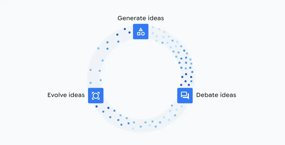 Co-Scientist의 Generate, Debate, Evolve 루프