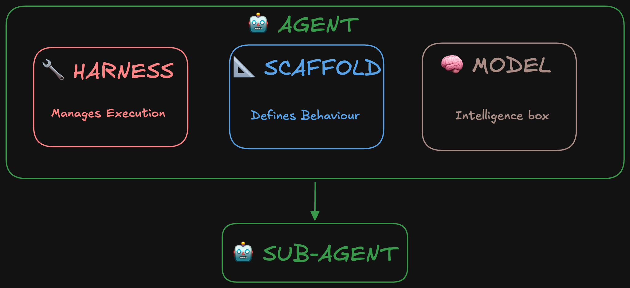 Hugging Face 공식 agent diagram. Agent 안에 Harness, Scaffold, Model이 들어가고 하위에 Sub-agent가 연결된 구조를 보여준다