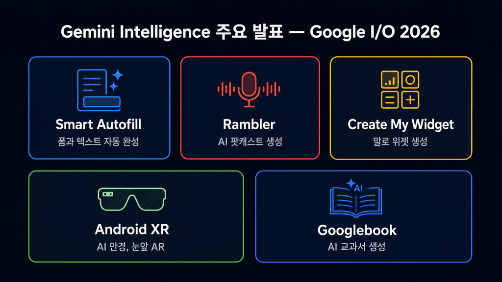 Gemini Intelligence 주요 기능 — Smart Autofill, Rambler, Create My Widget, Android XR, Googlebook 요약 인포그래픽