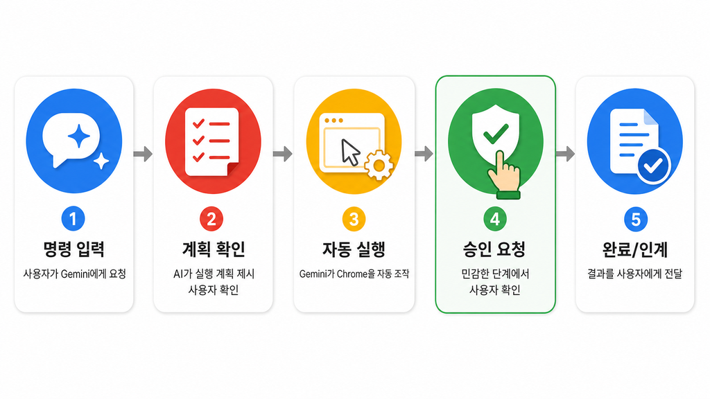 Chrome Auto Browse 5단계 작동 플로우 — 명령 입력부터 완료까지