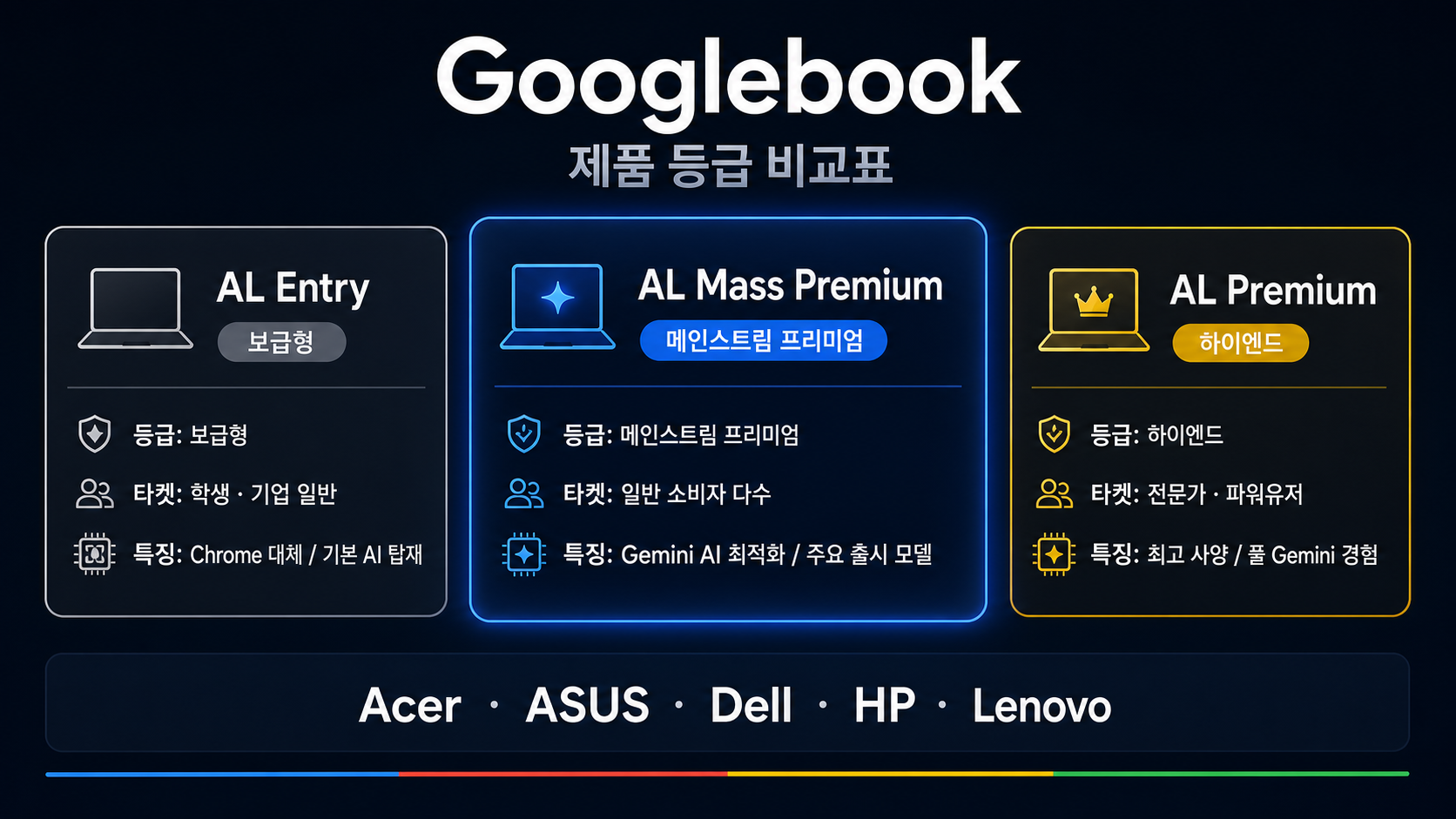 Googlebook 등급 비교 — AL Entry, AL Mass Premium, AL Premium (제조사: Acer, ASUS, Dell, HP, Lenovo)