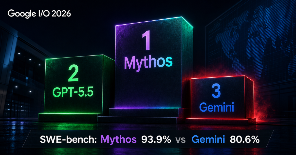 구글 Gemini, Claude Mythos·GPT-5.5에 뒤처져: I/O 키노트 당일 분석
