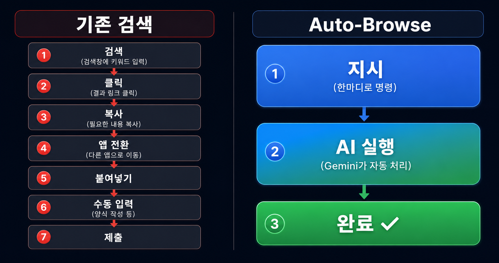 기존 검색 vs Auto-Browse 비교 인포그래픽