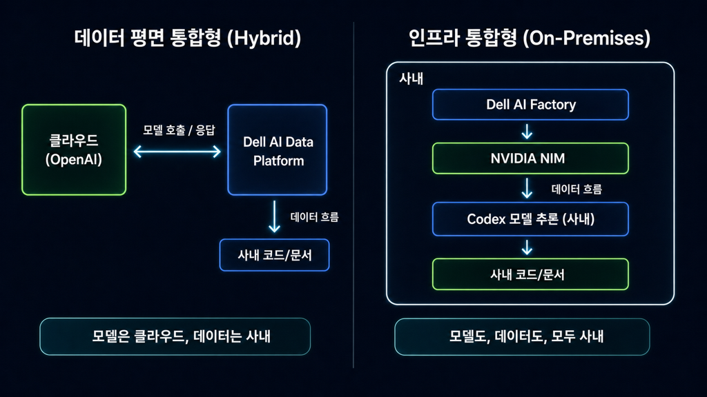 Codex 사내 배포 모델 두 가지 — 데이터 평면 통합형(Hybrid) vs 인프라 통합형(On-Premises)