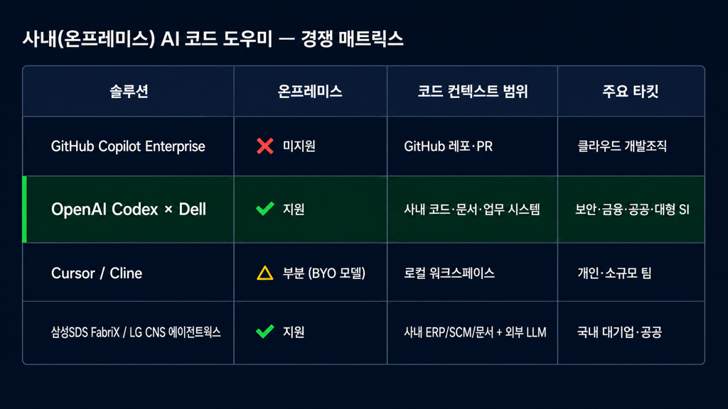 온프레미스 AI 코드 도우미 경쟁 매트릭스 — Copilot / Codex×Dell / Cursor·Cline / 삼성SDS·LG CNS