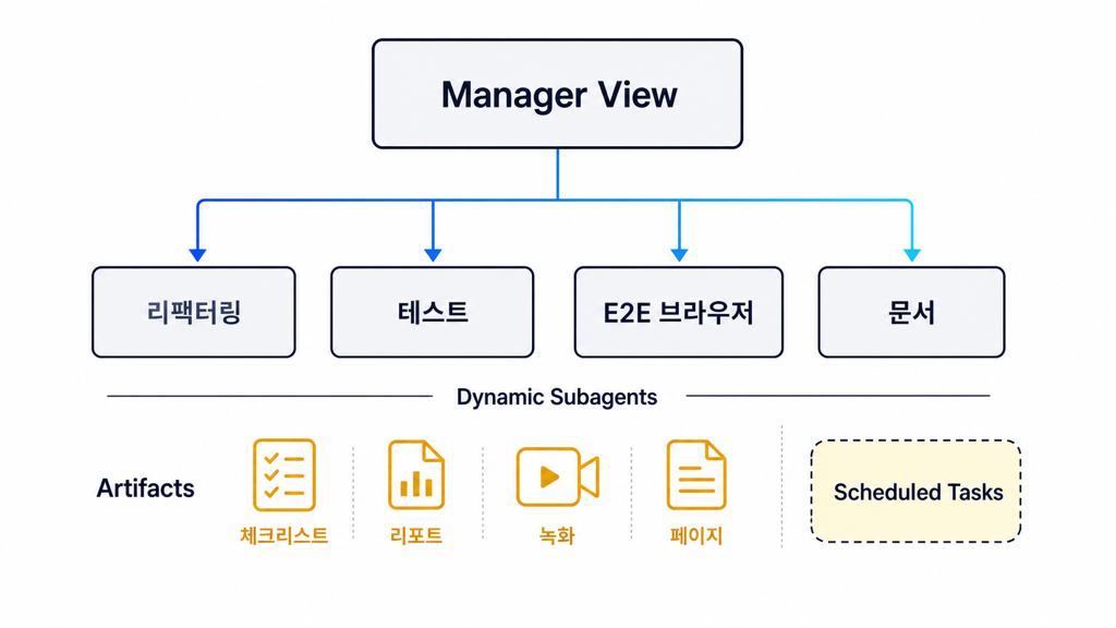 Antigravity 2.0 Manager View — Dynamic Subagents(리팩터링/테스트/E2E 브라우저/문서) + Artifacts + Scheduled Tasks 오케스트레이션 다이어그램