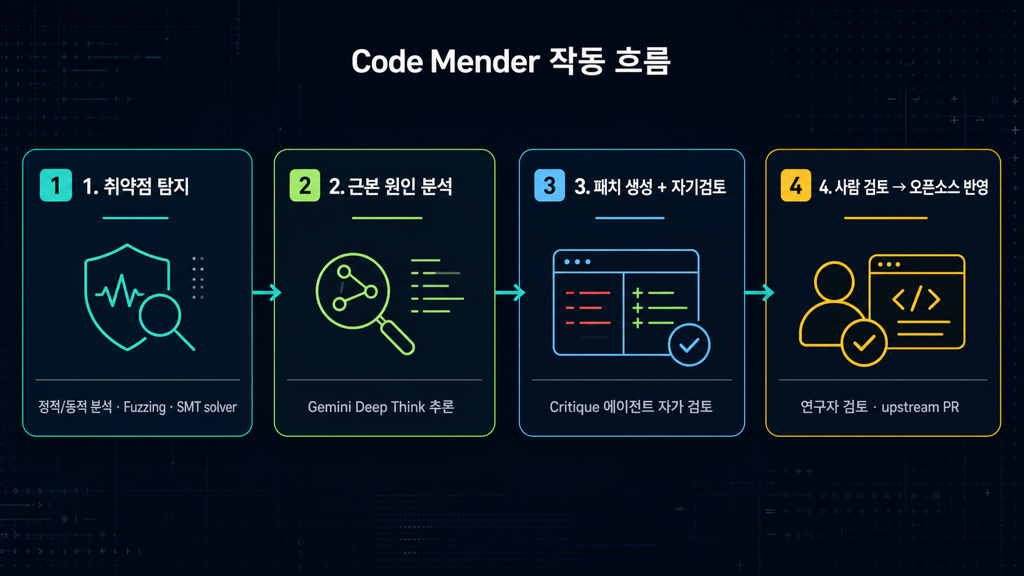 Code Mender 작동 흐름 4단계