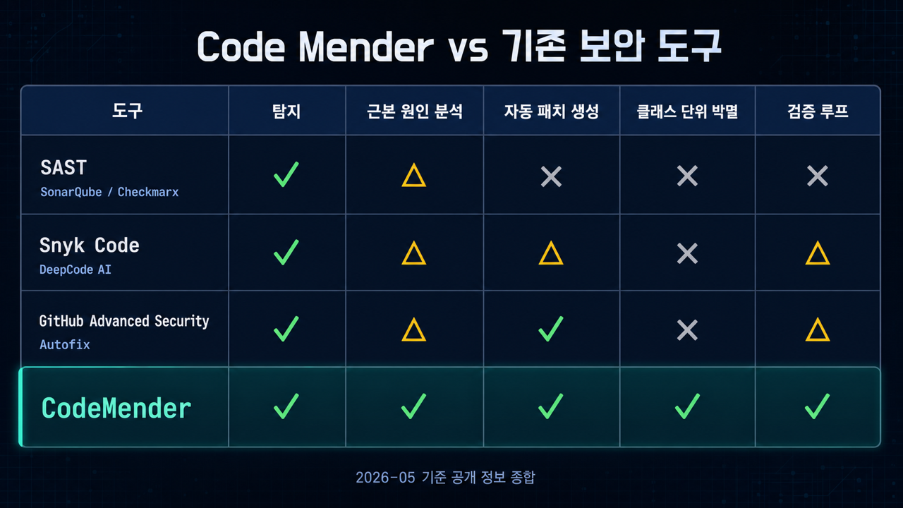 Code Mender vs 기존 보안 도구 비교