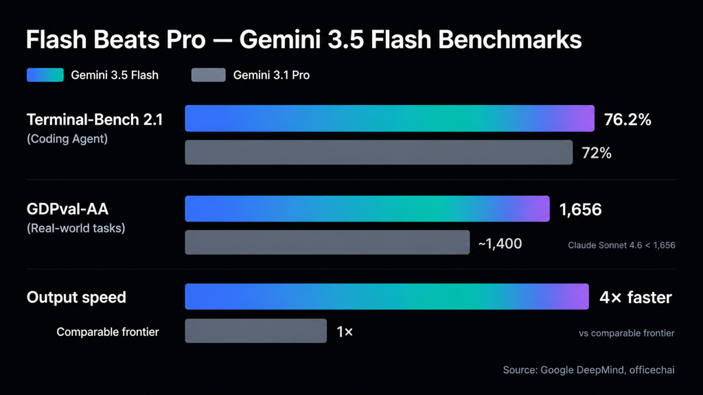 Gemini 3.5 Flash vs 3.2 Flash 벤치마크 비교