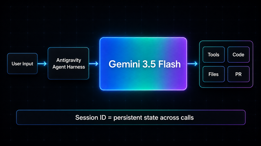 Antigravity 2.0 + Gemini 3.5 Flash 아키텍처 도식
