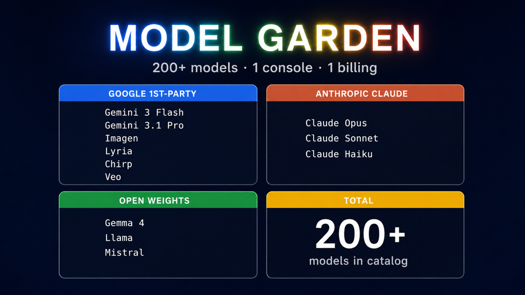 Model Garden 200+ 모델 카탈로그 — Google 1st-party, Anthropic Claude, 오픈 가중치 모델 통합