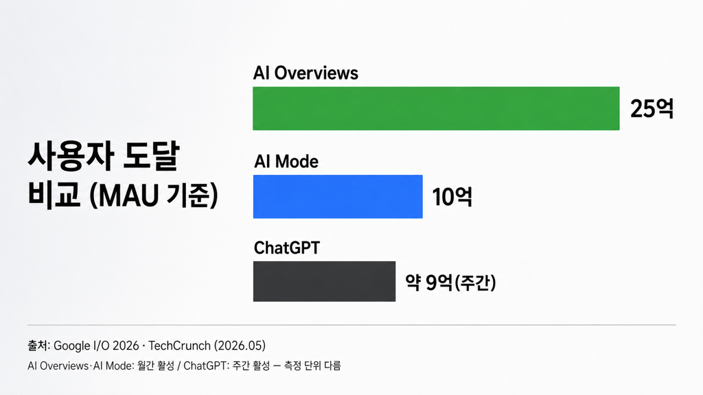 사용자 도달 비교 — AI Overviews 25억 MAU, AI Mode 10억 MAU, ChatGPT 약 9억 weekly active
