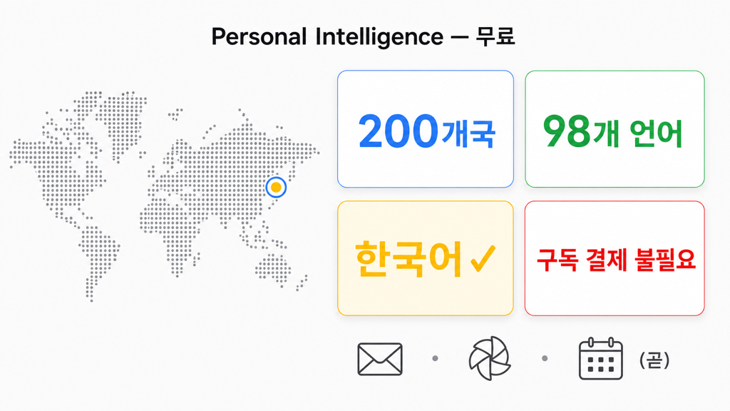 Personal Intelligence — 200개국·98개 언어·한국어 1급 시민·구독 결제 불필요, Gmail·Google Photos·Calendar(곧)