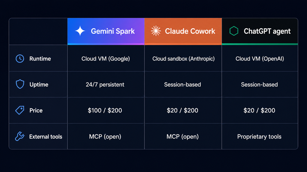 Gemini Spark vs Claude Cowork vs ChatGPT agent 3-way 비교 차트 — 실행 위치, 가동 시간, 외부 도구 표준, 시작 가격