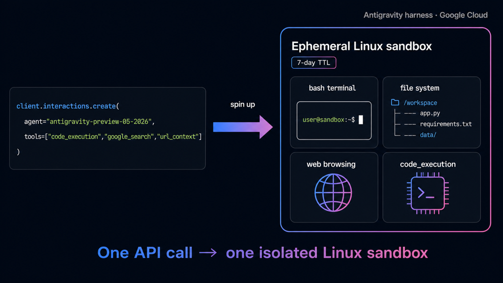 Managed Agents 아키텍처 — 단일 API 호출이 격리된 임시 Linux 샌드박스를 띄우고, 그 안에서 bash terminal·파일·웹 브라우징·code_execution이 함께 동작한다
