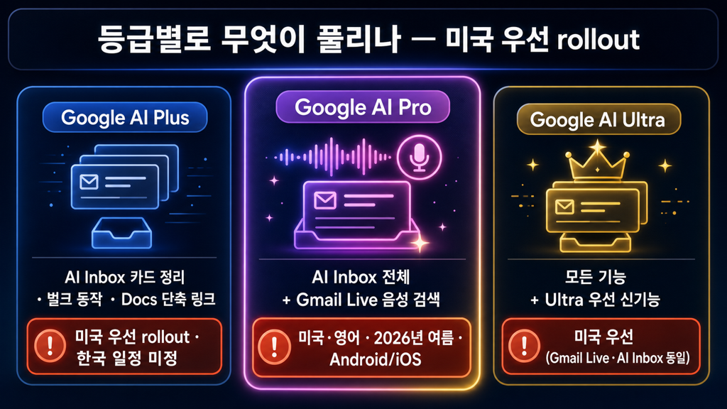 Google AI Plus·Pro·Ultra 등급별 Gmail Live 및 AI Inbox 기능 비교 — 카드형 3단 인포그래픽. AI Inbox 확장과 Gmail Live 모두 미국 우선 rollout이며 한국 일정은 미정