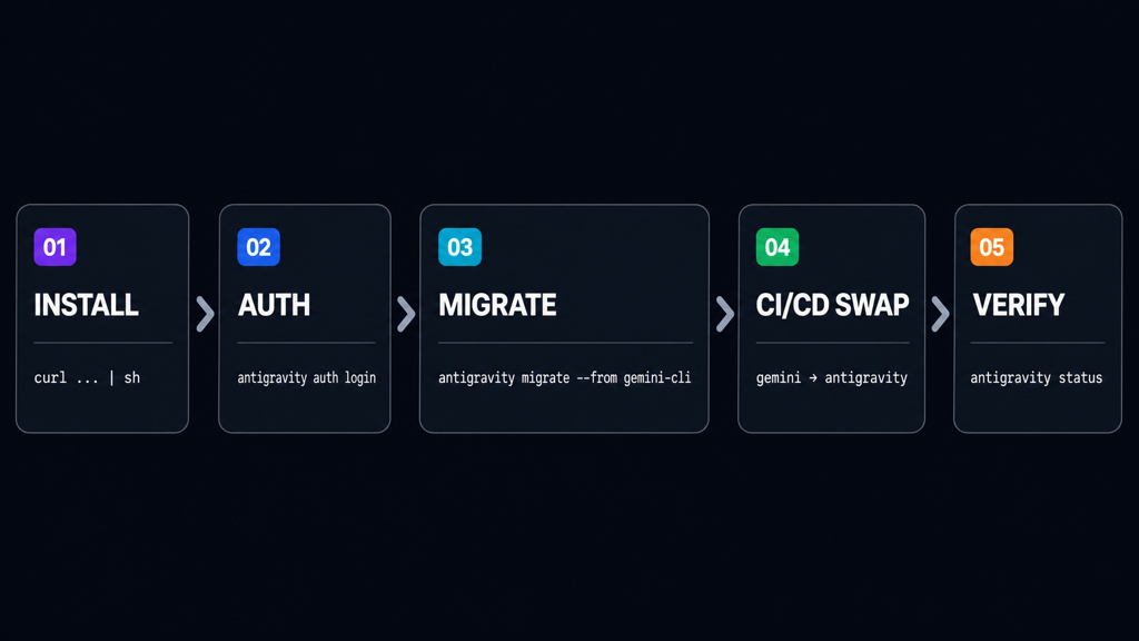 Antigravity CLI 마이그레이션 5단계 흐름 (설치, 인증, migrate, CI/CD 교체, 상태 점검)