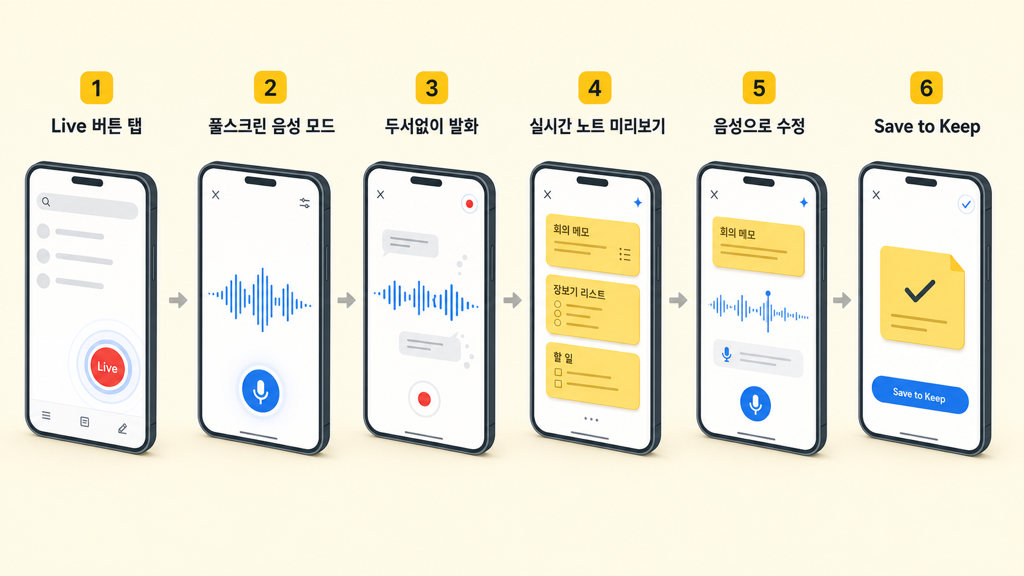 talk-to-create UI 흐름도 — FAB 진입에서 풀스크린 waveform, 실시간 노트 미리보기, 음성 수정, Save to Keep까지 6단계
