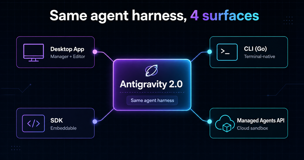 Antigravity 2.0 4-tier 플랫폼: Desktop, CLI, SDK, Managed Agents API