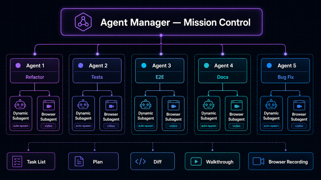 Mission Control에서 5개 에이전트 병렬 디스패치와 dynamic/browser subagent 트리