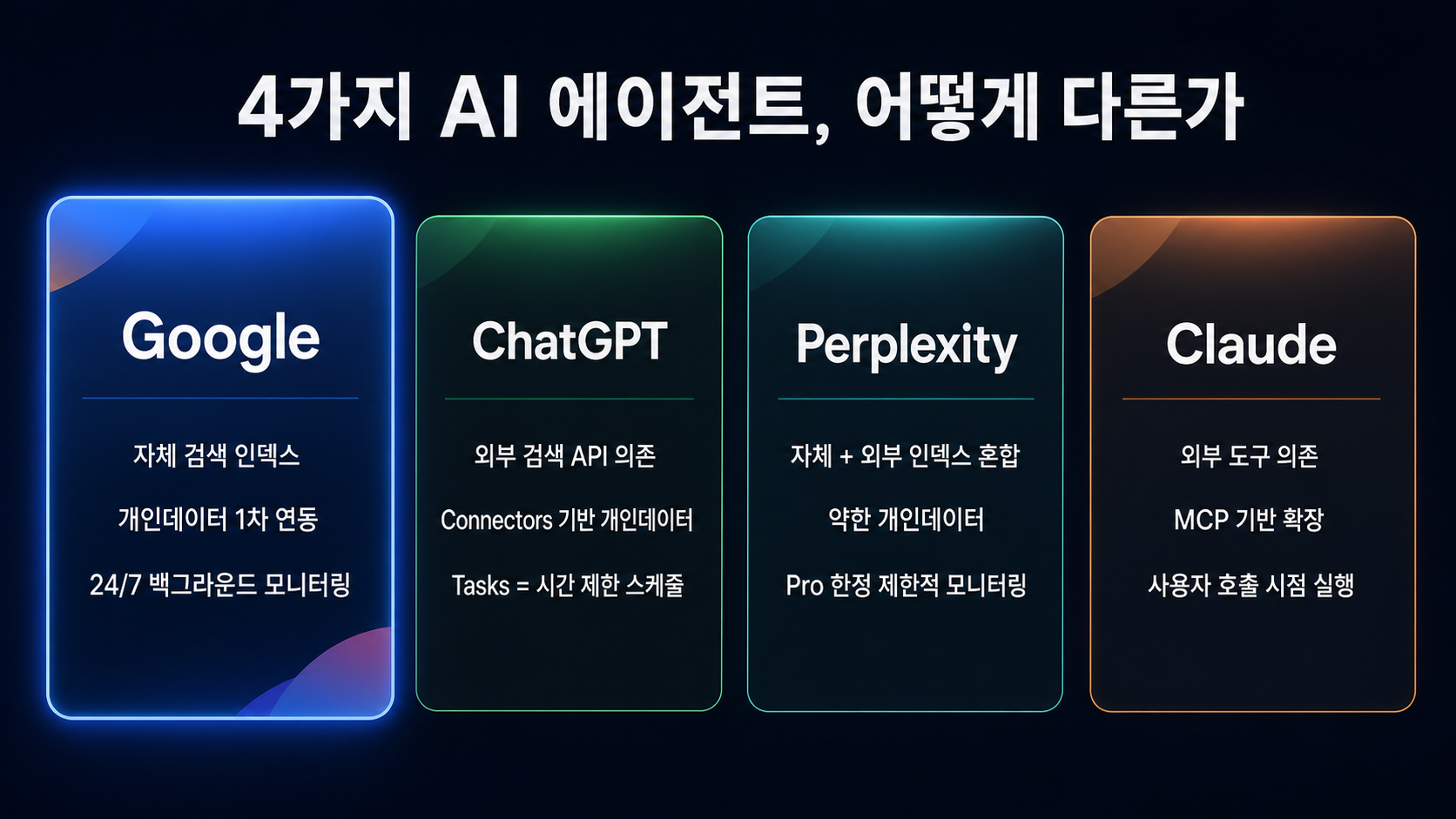 4가지 AI 에이전트, 어떻게 다른가 — Google Information Agents · ChatGPT Agent · Perplexity · Claude 비교