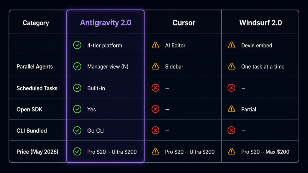 Antigravity 2.0 vs Cursor vs Windsurf 2.0 비교표 (2026-05-20 KST 기준)