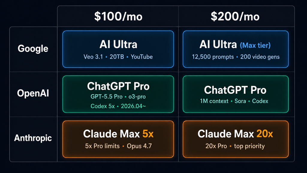 $100/$200 동가 매트릭스 — Google AI Ultra·ChatGPT Pro·Claude Max 세 회사가 양 가격대에 정렬된 그리드 (OpenAI×$100은 2026년 4월 출시된 ChatGPT Pro $100 tier 반영)