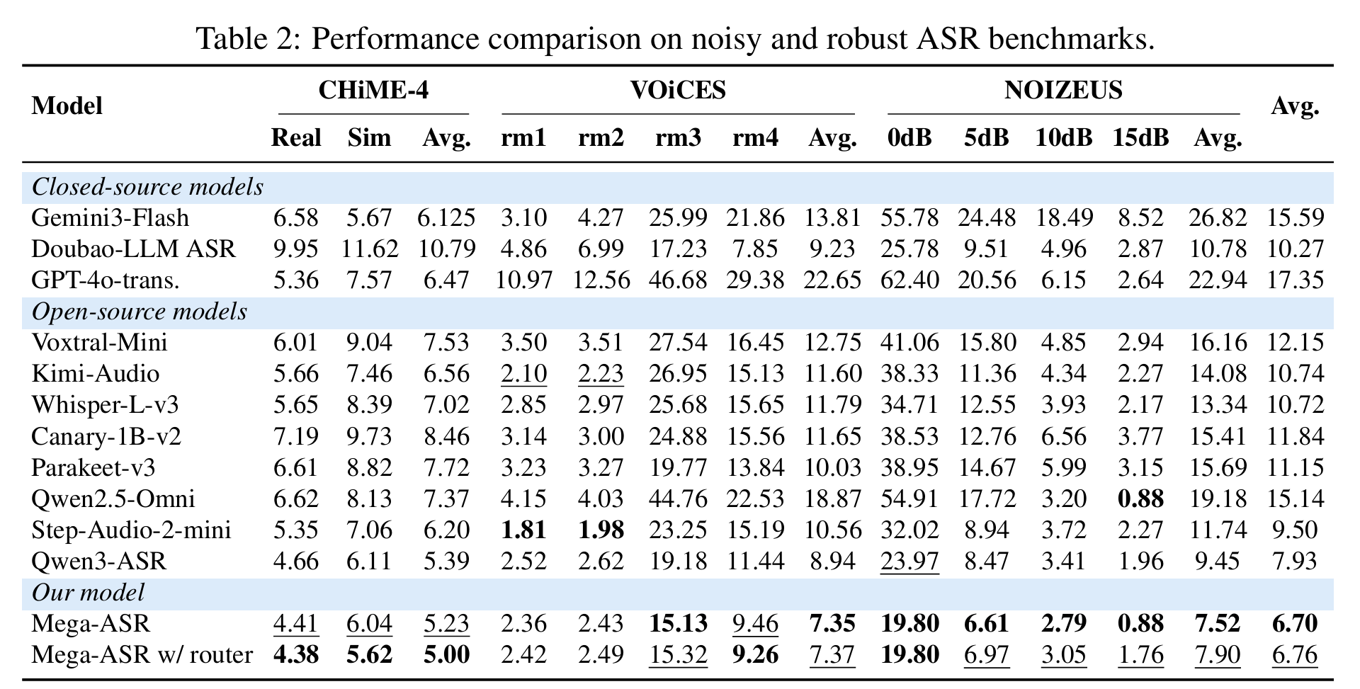 Mega-ASR 공식 Robust ASR 벤치마크 결과 이미지