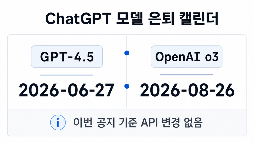 ChatGPT 모델 은퇴 캘린더. GPT-4.5는 2026년 6월 27일, OpenAI o3는 2026년 8월 26일 은퇴하며 이번 공지 기준 API 변경은 없음을 보여준다