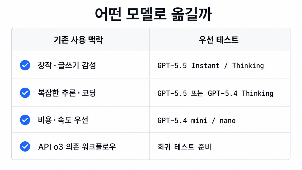 GPT-4.5와 OpenAI o3에서 어떤 모델로 옮길지 정리한 결정표. 창작, 복잡한 추론, 비용 우선, API o3 의존 워크플로우별 우선 테스트 모델을 나눠 보여준다
