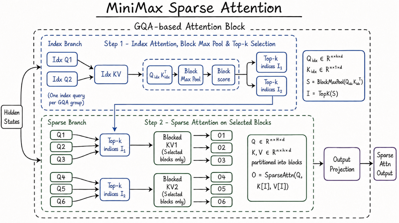 MiniMax M3의 MSA 구조 공식 이미지