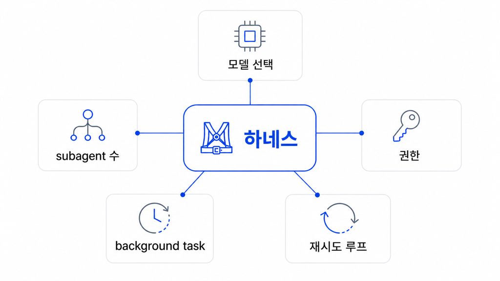 Claude Code 하네스에서 비용이 커지는 지점: 모델, 권한, subagent 수, 재시도 루프