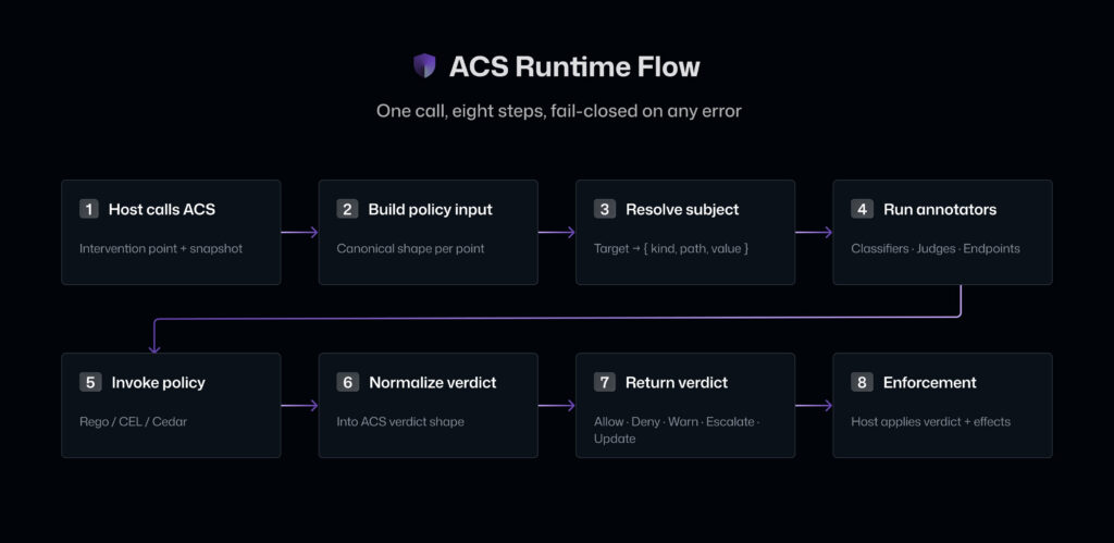 Microsoft Command Line 공식 ACS 런타임 플로우 이미지. 에이전트 실행 중 개입점에서 정책과 증거 수집을 거쳐 verdict가 반환되는 흐름을 보여준다