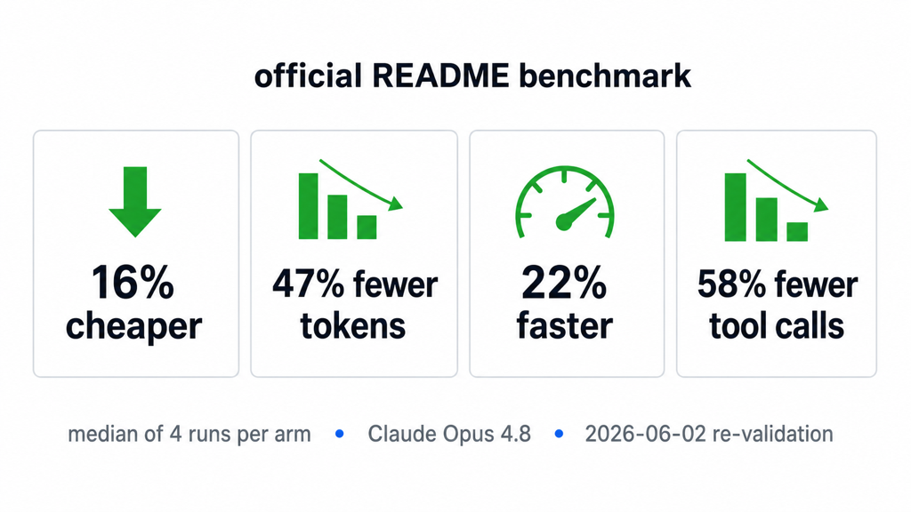 CodeGraph 공식 README 벤치마크 평균 수치를 요약한 인포그래픽