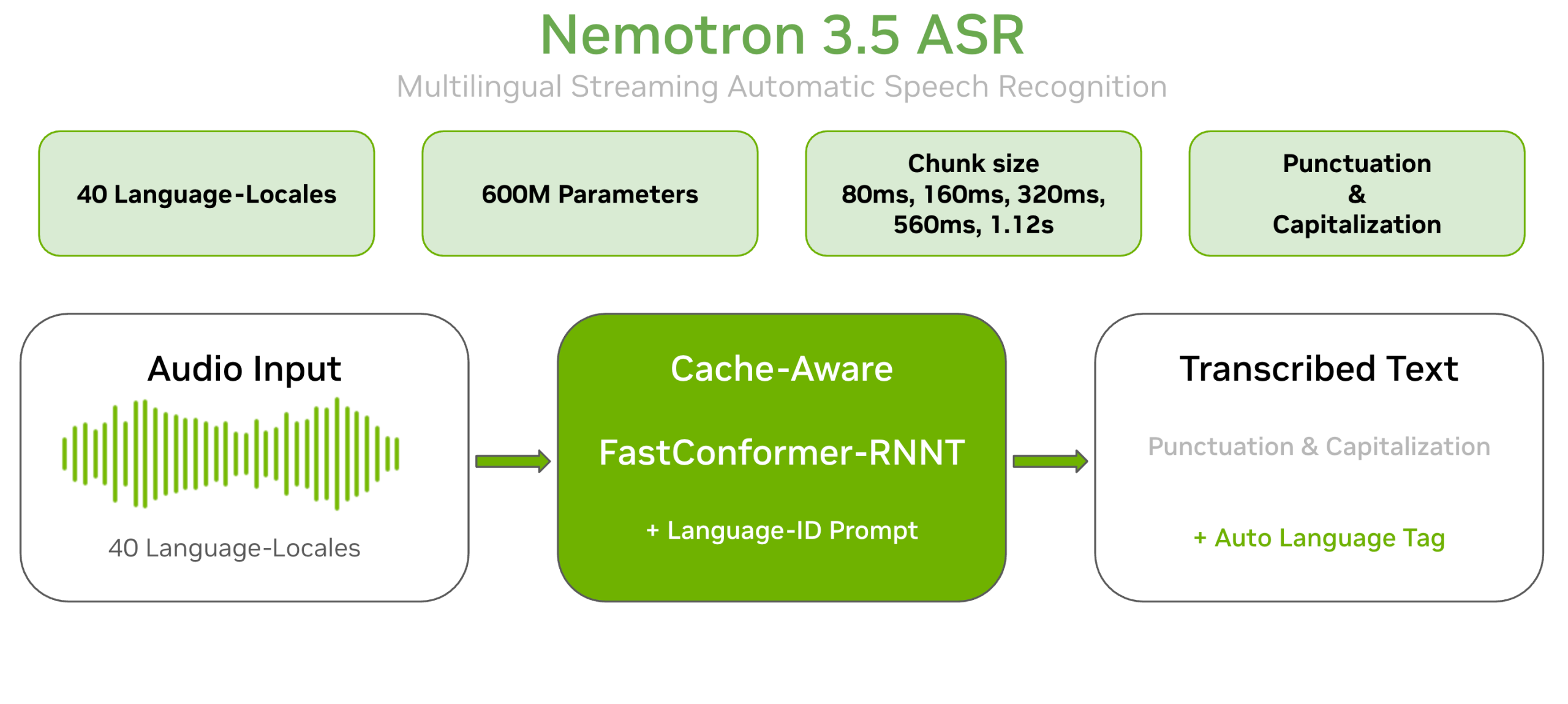 Nemotron 3.5 ASR 공식 개요 이미지. 40개 언어 로케일 음성을 하나의 캐시 인식 FastConformer-RNNT 모델이 언어 태그와 함께 전사하는 구조를 보여준다.