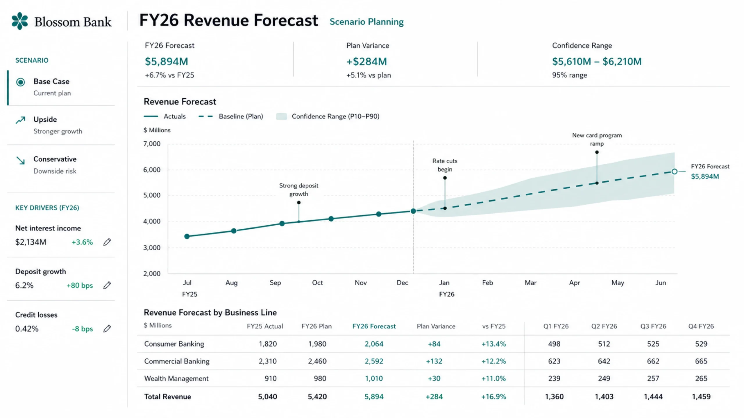 Codex Sites로 생성한 FY26 Revenue Forecast 시나리오 플래너 화면