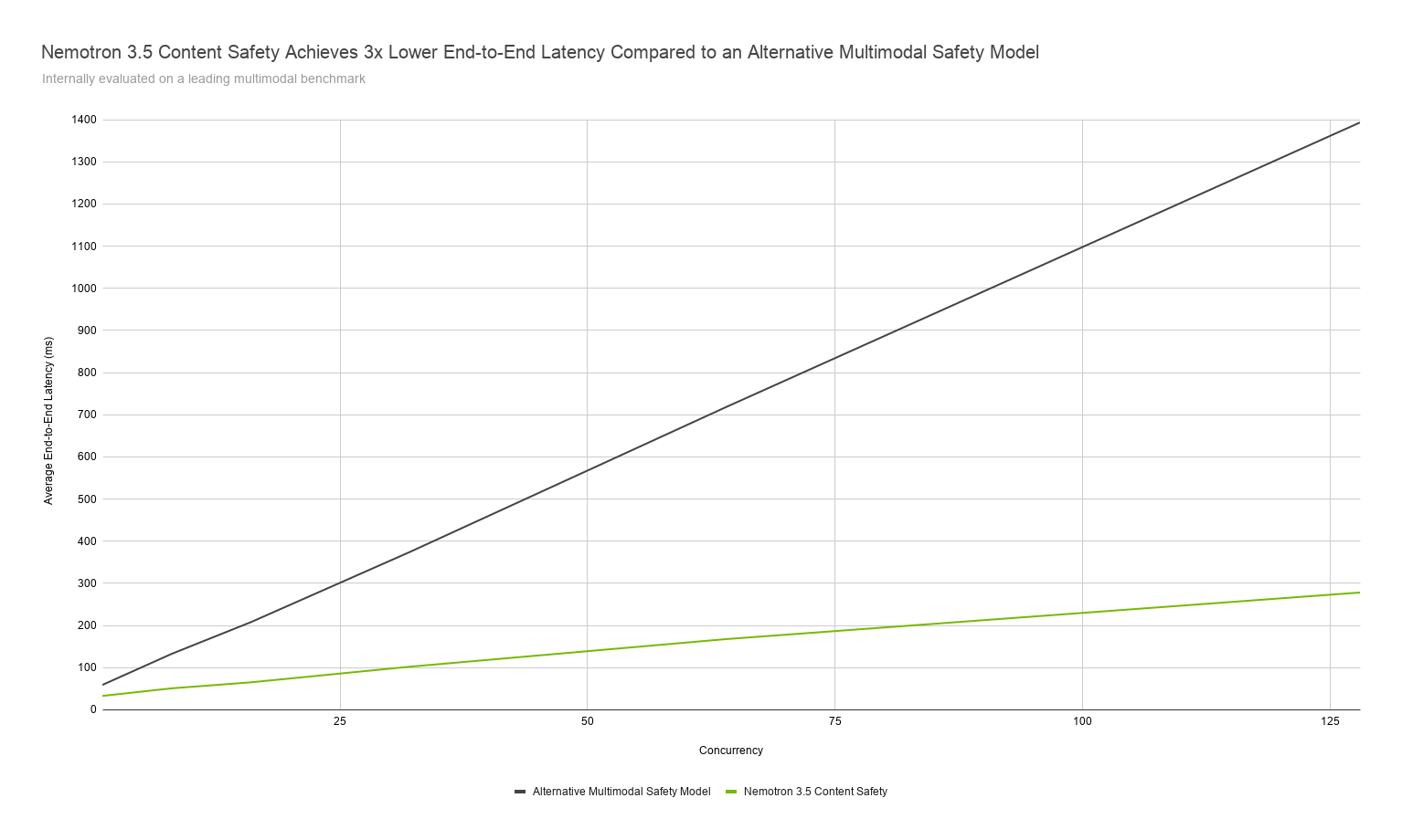 Nemotron 3.5 Content Safety가 경쟁 멀티모달 안전 모델 대비 낮은 지연시간을 보였다는 NVIDIA 공식 그래프.