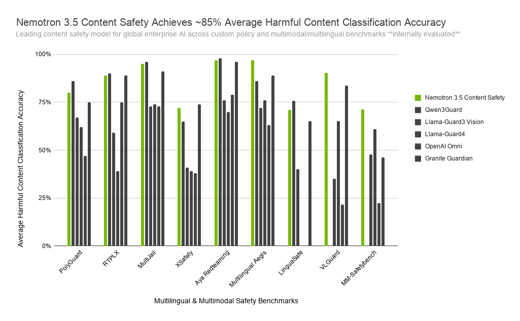 Nemotron 3.5 Content Safety가 여러 멀티모달·다국어 안전 벤치마크에서 평균 harmful content classification accuracy를 비교한 NVIDIA 공식 그래프.