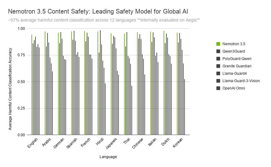 Nemotron 3.5 Content Safety가 Aegis 계열 12개 언어 평가에서 경쟁 모델과 비교된 NVIDIA 공식 그래프.