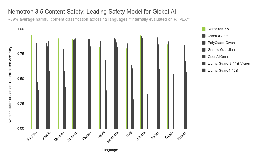Nemotron 3.5 Content Safety가 RTP-LX 12개 언어 평가에서 비교된 NVIDIA 공식 그래프.