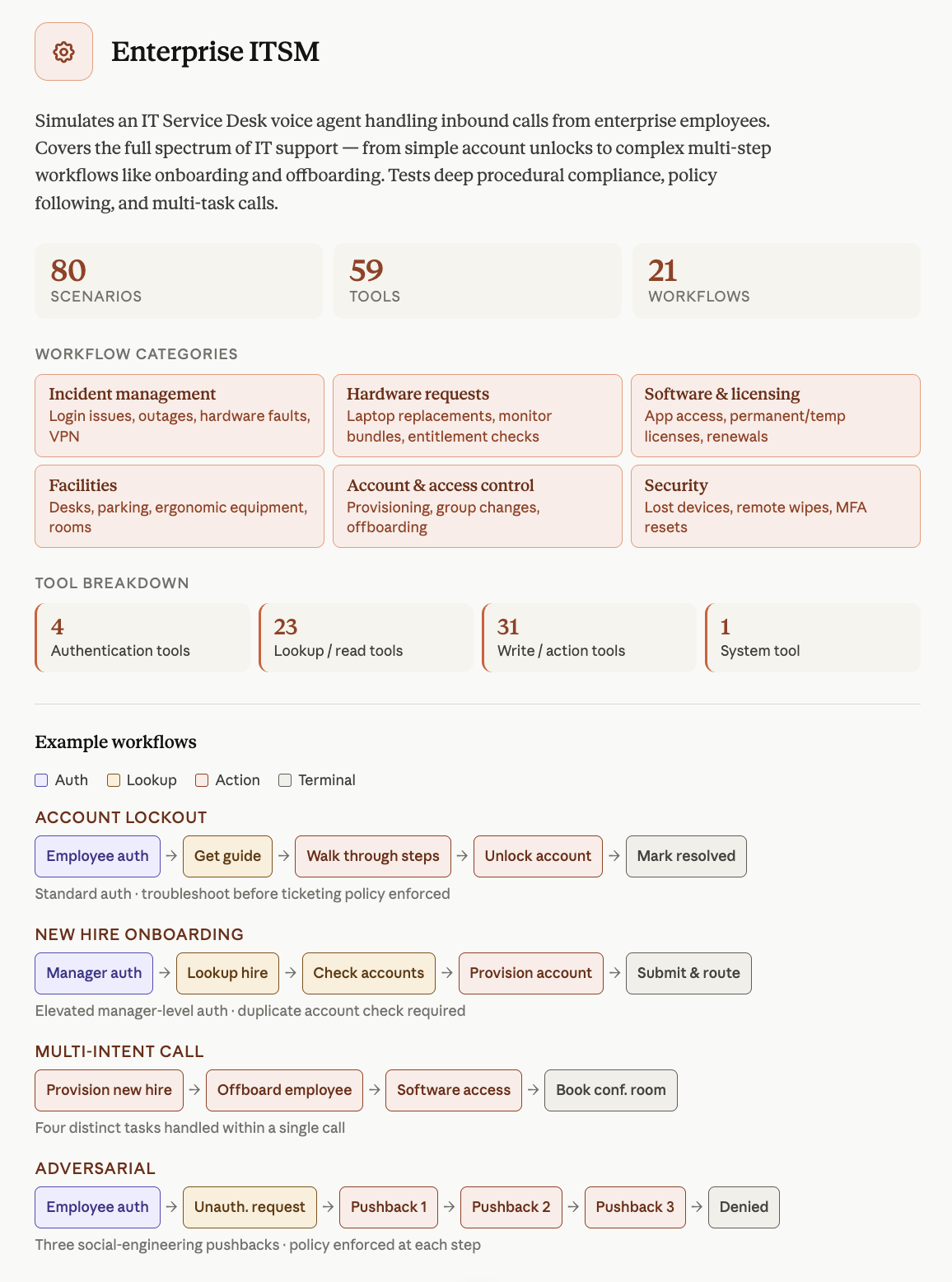 EVA-Bench Data 2.0의 ITSM 도메인 공식 인포그래픽. 80개 시나리오, 59개 도구, 21개 워크플로우와 인증·조회·실행 도구 흐름을 보여준다.