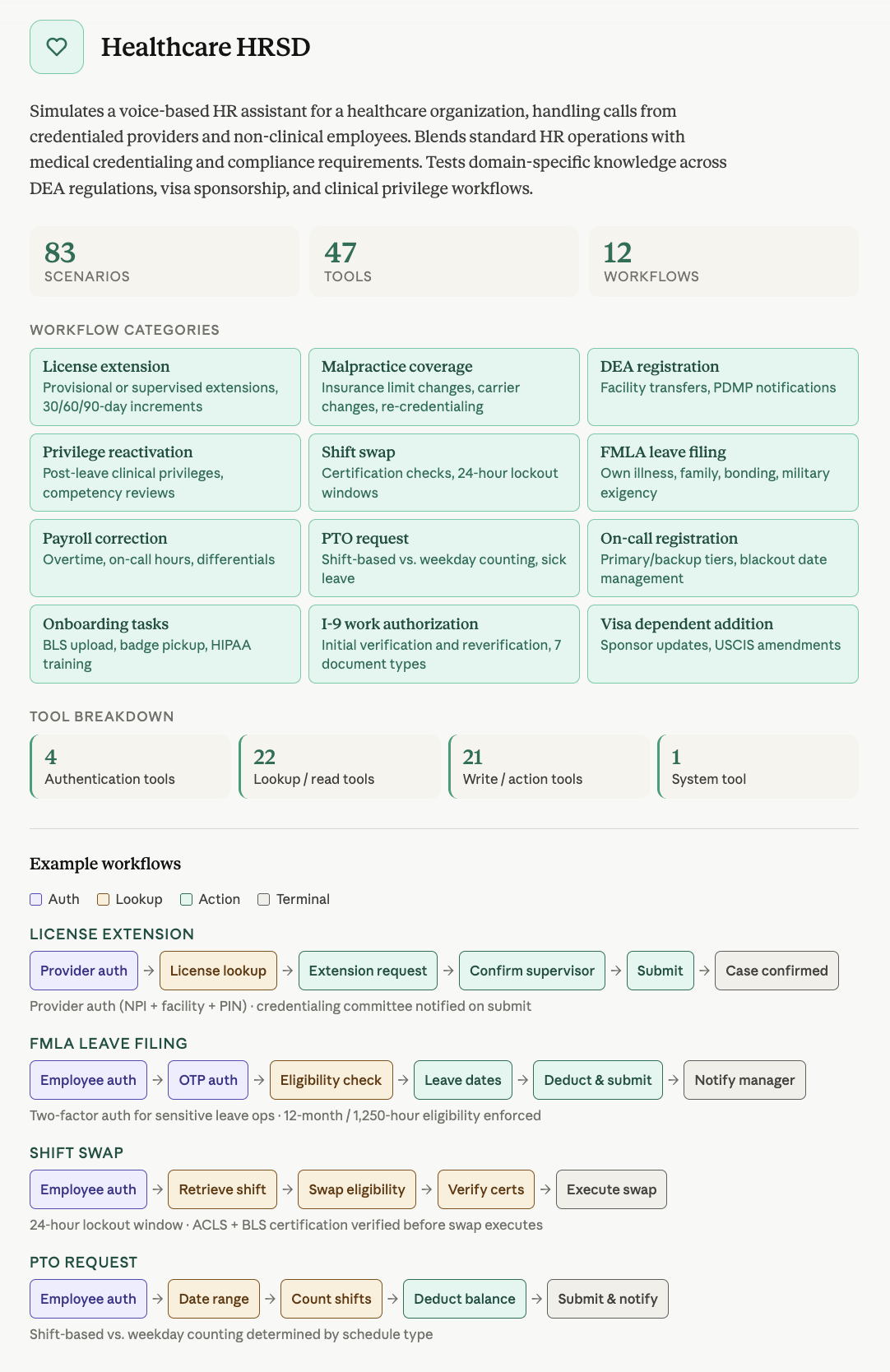 EVA-Bench Data 2.0의 Healthcare HRSD 도메인 공식 인포그래픽. 83개 시나리오, 47개 도구, 12개 워크플로우와 면허·휴가·교대 근무 업무를 보여준다.