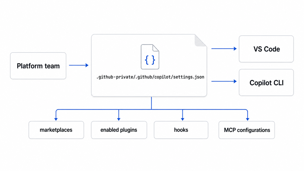 Copilot CLI와 VS Code가 .github-private 설정 파일에서 marketplace, enabled plugins, hooks, MCP 설정을 받아오는 구조 인포그래픽