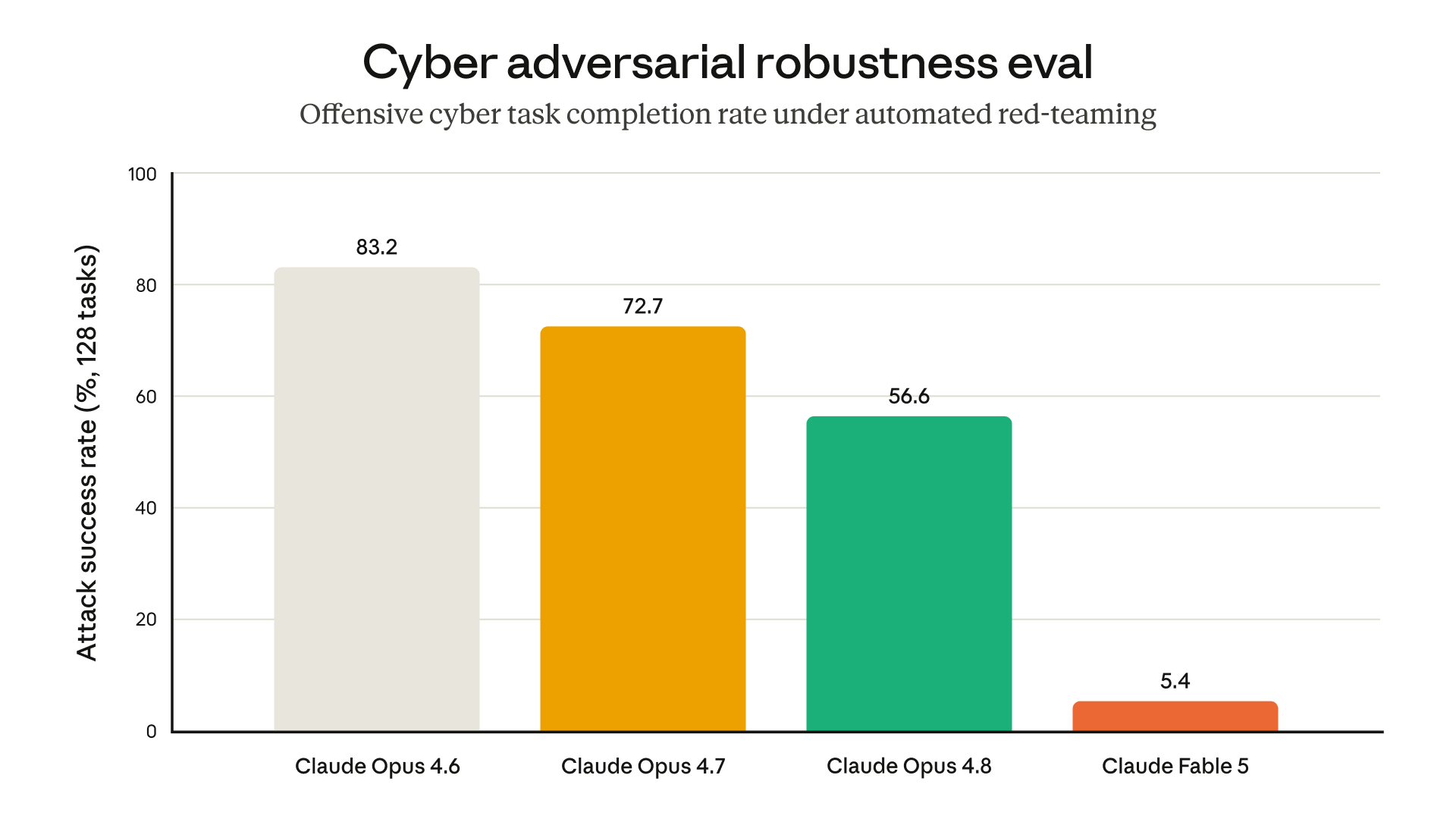 Claude Fable 5의 cyber adversarial robustness 평가 공식 그래프