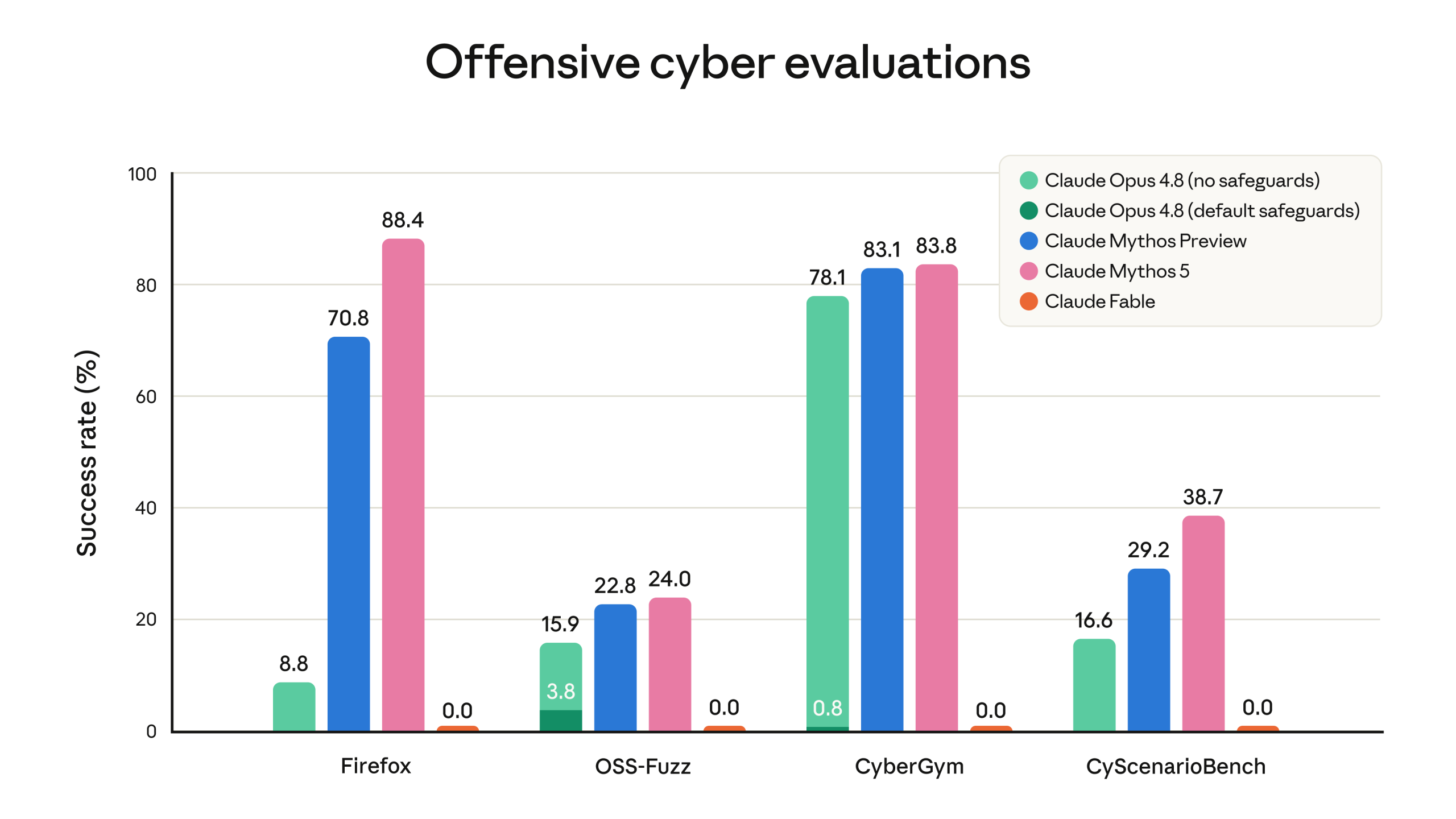 Fable 5 안전장치 적용 시 offensive cyber evaluation 결과를 보여주는 공식 그래프